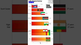 Which Country has the Lowest Life Expectancy facts history country c chart politics data [upl. by Ainod]