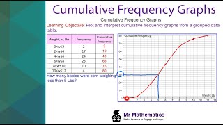 Cumulative Frequency Graphs  Mr Mathematics [upl. by Christel]