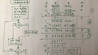 Multiplication  Binary Arithmetic   Part 2 [upl. by Suicul990]