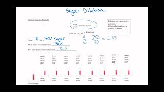 Sugar dilution dilution schemes formula [upl. by Tannie]