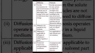 Difference between diffusion and osmosis easy peasy chemistry electro chemistry physical chemistry [upl. by Comptom]