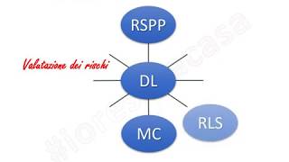 Sicurezza sul lavoro il Rappresentante dei lavoratori per la Sicurezza [upl. by Nudd]