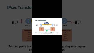 IPsec concepts  transform set shorts ccna networksecurity ipsec onlinetraining [upl. by Nirre567]