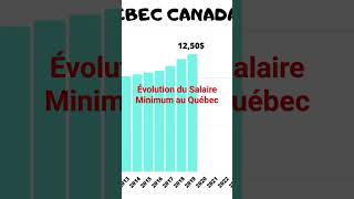 Évolution du salaire minimum au Québec Canada [upl. by Ayahc876]