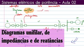 SEP aula 02  Diagramas unifilar de impedâncias e de reatâncias [upl. by Meelak]