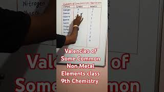 Valencies of Some Common Non Metal Elements  chemistry  class 9th  Viral video  Shorts [upl. by Godiva277]