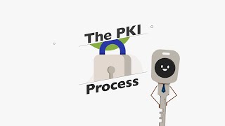 The PKI Process PKI Components and How Does PKI Work Part 2  GlobalSign APAC [upl. by Enenaej974]