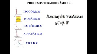 CLASE 2 PRIMERA LEY DE LA TERMODINÁMICA PROCESOS TERMODINÁMICOS [upl. by Aynor]