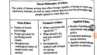 Meta ethics Normative ethics and Applied ethics [upl. by Celin]