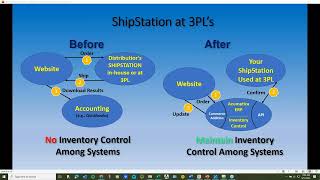 ShipSTATION iIntegration Module Toolset shortVERSION [upl. by Pegg186]