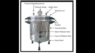 Principle of Autoclave and Mode of Action Part 2 [upl. by Adyht]