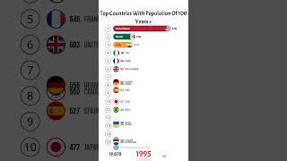 📊Top Countries With Male Population Of Age 100 Years [upl. by Hastie]