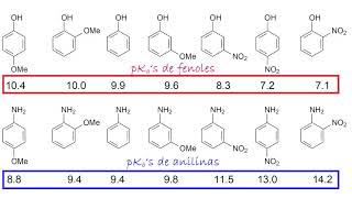 ACIDEZ de fenoles y BASICIDAD de Anilinas Aprende Química Orgánica conmigo [upl. by Sirahs213]