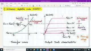 MOSFET device curves Depletion amp Enhancement [upl. by Ihpen665]