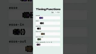 Timing functions in css css3 animation keyframes webdesign webdevelopment shorts shortsfeed [upl. by Scarlett542]