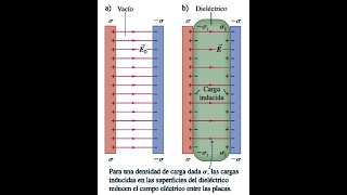 Física II Clase N°9 Dieléctricos [upl. by Aisan]