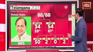 Telangana Election Results 2023 KCR Trailing From Kamareddy Constituency  Election Results Live [upl. by Bergh]