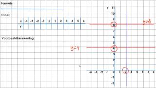 Formules van horizontale en verticale lijnen in een assentstelsel [upl. by Salazar]