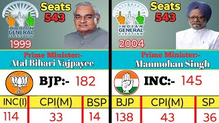 1951 To 2024  Lok Sabha Elections In India  Lok Sabha Elections List [upl. by Ytsur]