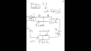 Interprocess Communication using pipes [upl. by Leviralc]