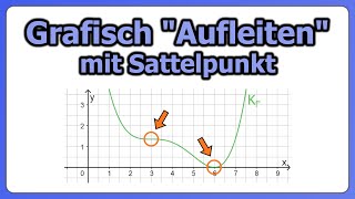 Grafisches quotAufleitenquot mit Sattelpunkt  Schaubild der Funktion aus Ableitung skizzieren [upl. by Broeker]