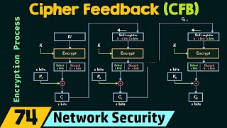 Cipher Feedback CFB [upl. by Dorcus]