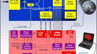 Field Oriented Control of Permanent Magnet Motors [upl. by Amaerd]