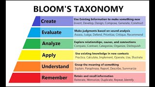 Unlocking the Power of Learning  A Dive into Blooms Taxonomy 3 Minutes [upl. by Coppola9]