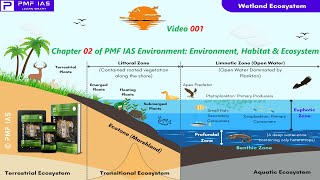 E001 Environment Ecosystem Habitat amp Limiting Factor — Chapter 02 of PMF IAS Environment 202122 [upl. by Madanhoj]