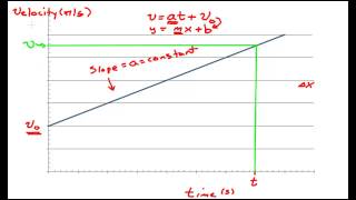 Kinematics Equations Part 1 [upl. by Emerick]