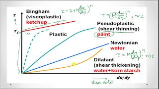 RHEOLOGICAL CLASSIFICATION OF FLUIDS [upl. by Rabin]