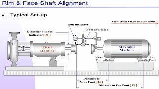 Shaft coupling Alignment Procedure Rim and Face Method part 1 [upl. by Alyakam]