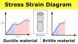 Stress Strain Diagram for Ductile and Brittle Material  Design of Machine  Strength of Materials [upl. by Nilre]