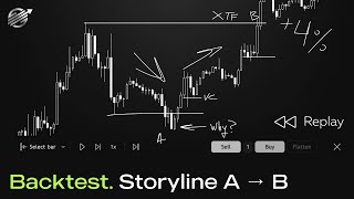 Backtest Торговая стратегия Storyline A → B Intraday amp Swing [upl. by Ilamad512]