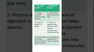 Autotrophic Nutrition vs Heterotrophic Nutrition shorts science biology [upl. by Husain]