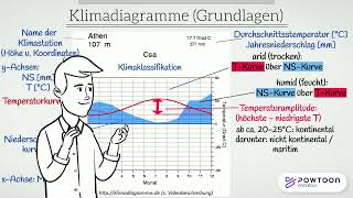 Klimadiagramme  Grundlagen [upl. by Frederick]