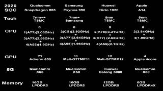 flagship smartphones SOC 2020 snapdragon 865 vs exynos 990 vs kirin 1020 vs a14 bionic [upl. by Celestina921]