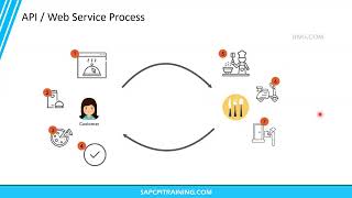 SOAP vs ODATA API vs Web Service  What is an API [upl. by Roche554]