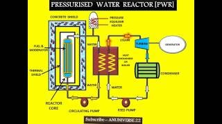 PRESSURISED WATER REACTOR PWR  ANIMATED VIDEO 13  ANUNIVERSE 22 [upl. by Haroppiz]