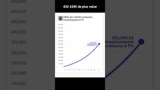 Les intérêts composes trading epargne action investissement economy [upl. by Melone]