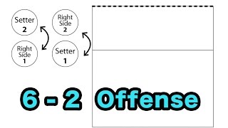 How to run a 62 Offense Volleyball Tutorials [upl. by Obnukotalo409]