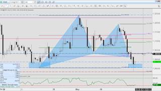 Ratio Trading How to Identify a Gartley Pattern [upl. by Shiff686]