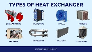 Heat Exchangers Types  How Many Types of Heat Exchanger [upl. by Rebekkah]