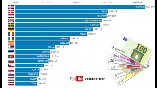 Zarobki Polaków w porównaniu do innych krajów w Europie  2001  2018  Wynagrodzenie w euro [upl. by Carrel457]