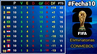 TABLA DE POSICIONES y RESULTADOS Fecha10 ELIMINATORIAS SUDAMERICANAS CONMEBOL rumbo al MUNDIAL 2026 [upl. by Sille274]