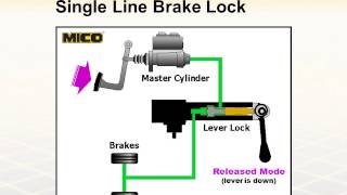 MICO Product Training Session 9  Hydraulic Brake Locks [upl. by Vivyan811]