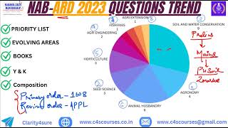 NABARD EXAM ARD EVOLVING TREND [upl. by Suisyola]