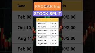 PCAR PACCAR Inc Stock Split History [upl. by Anairdna]