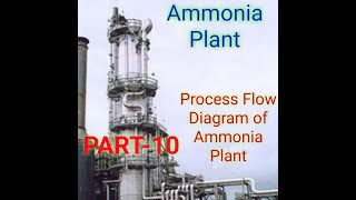 Process flow Diagram of Ammonia Plant [upl. by Anircam462]