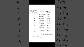 Alkanes alkenes alkynes short trick to remember chemistry chemistrynotes shortnotes education [upl. by Towland2]